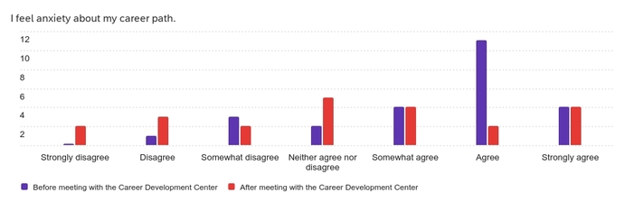 Sexton Moore Chart 1 Anxiety Levels Pre And Post Meeting